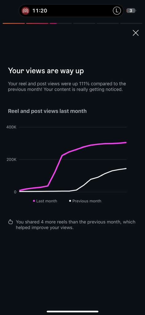Views up 111%