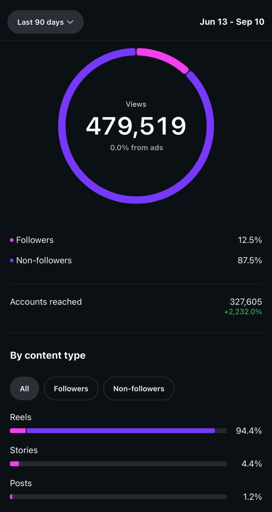 479K views in 90 days